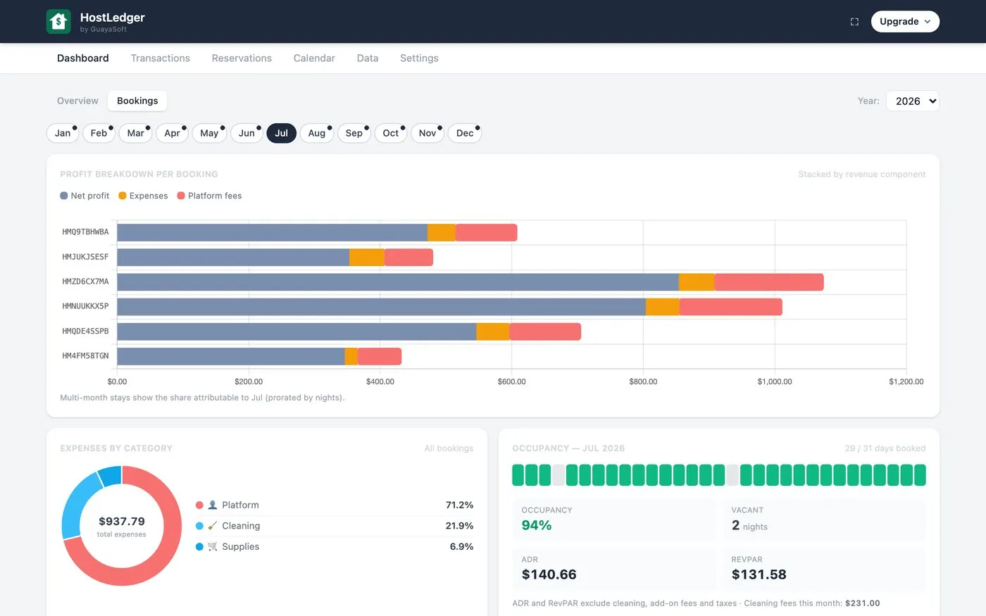 HostLedger bookings view: profit, expenses and platform fees for each July booking