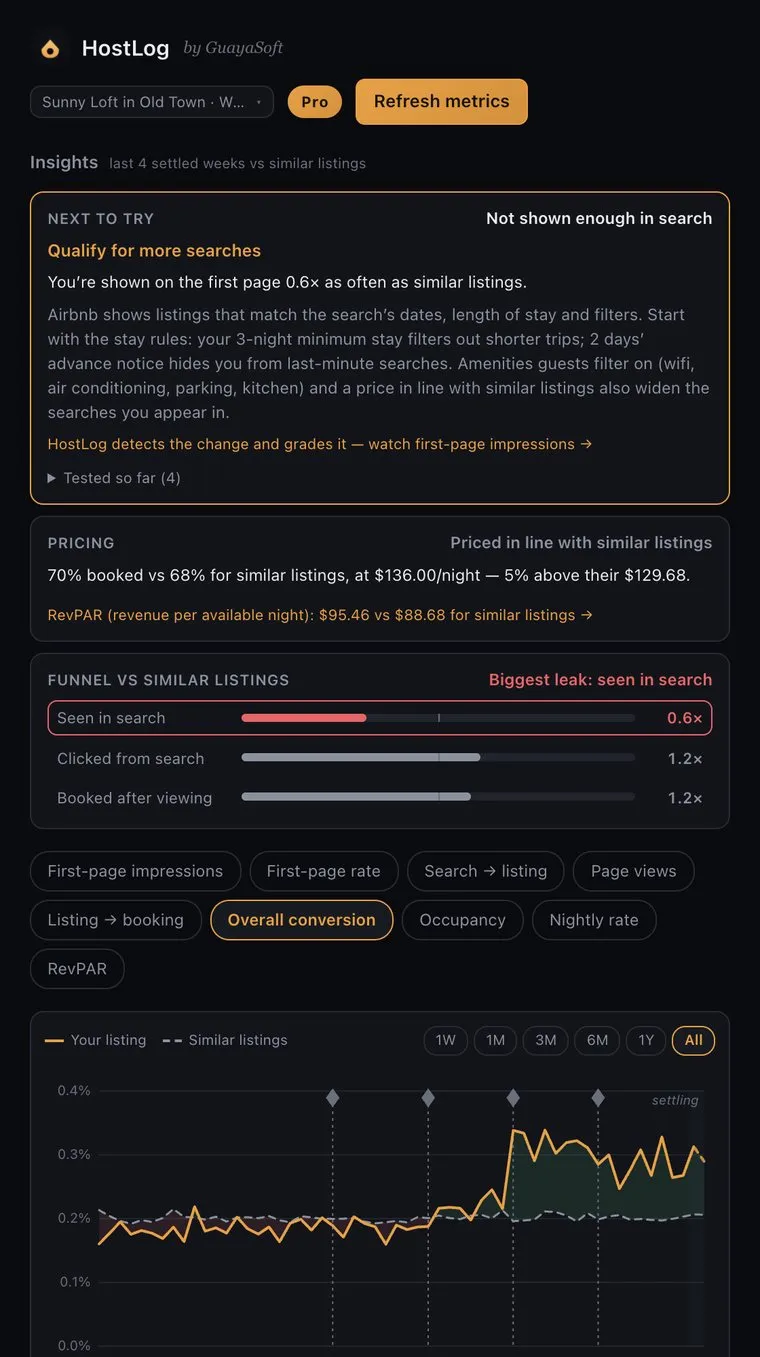 HostLog panel: next thing to try, pricing against similar listings, and the booking funnel