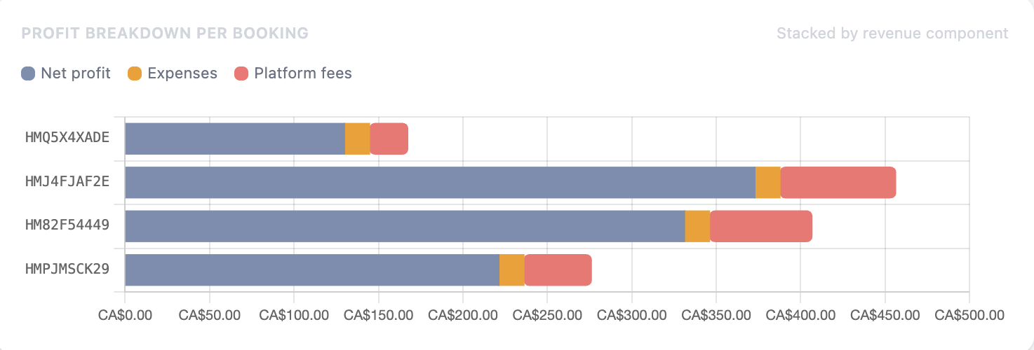Profit breakdown per booking