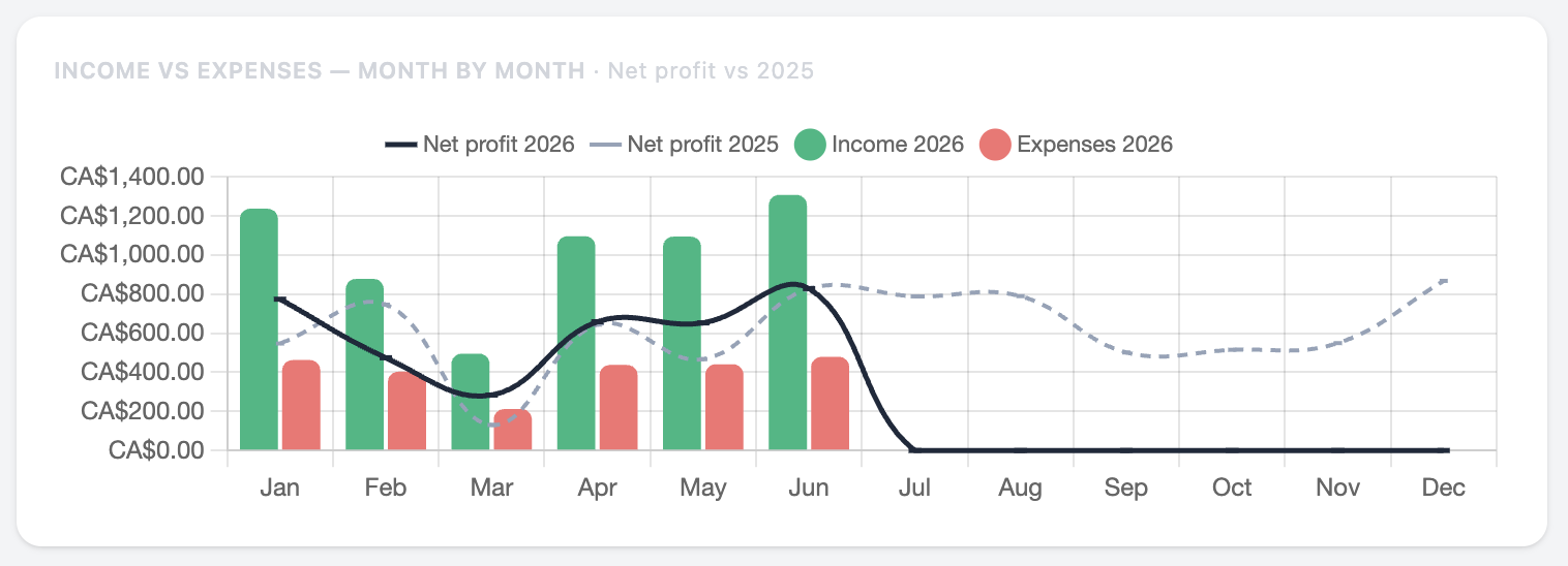 HostLedger dashboard showing income versus expenses by month